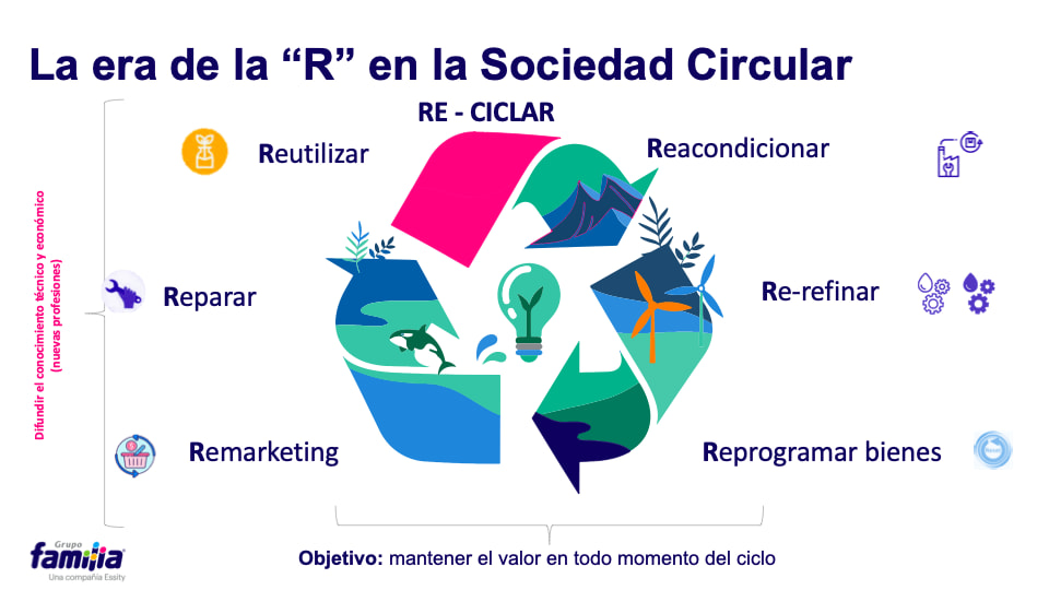 la-era-de-la-r-en-la-sociedad-circular-economia-circular-y-sostenibilidad-familia-institucional